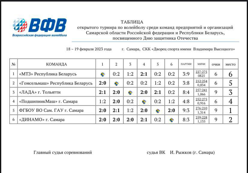 Результаты открытого